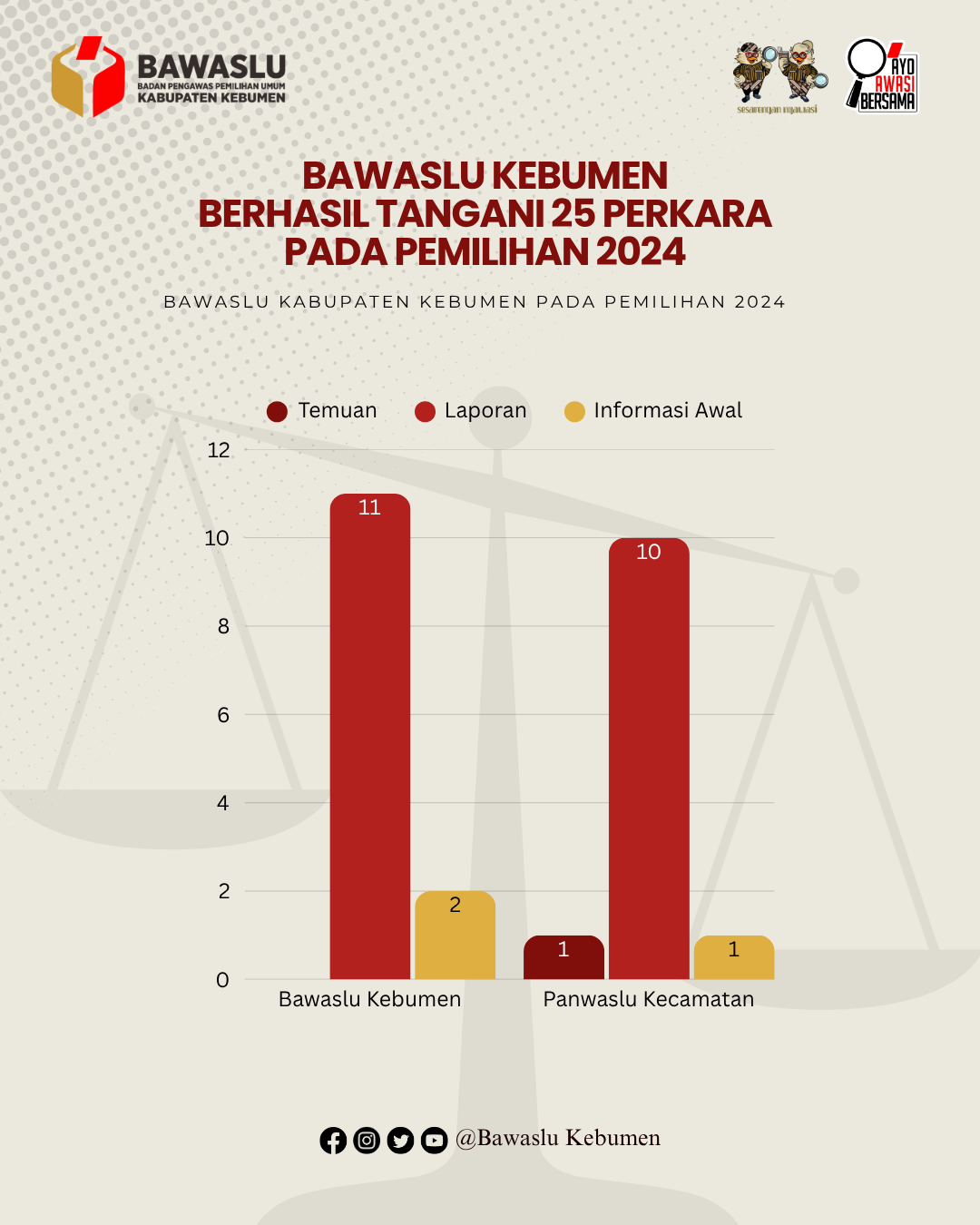 Pemilihan 2024: Bawaslu Kebumen Berhasil Tangani 25 Perkara