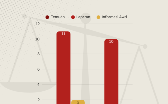 Pemilihan 2024: Bawaslu Kebumen Berhasil Tangani 25 Perkara